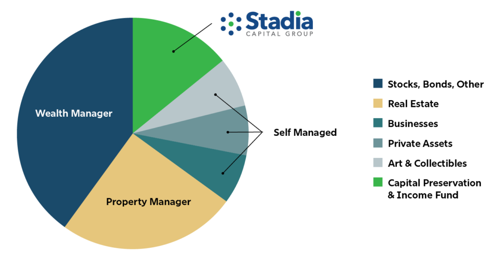 Pie chart of a sample portfolio: 40 percent with a wealth manager, 25 percent with a property manager, 20 percent self managed, and 15 percent in the Stadia Capital Preservation and Income Fund.