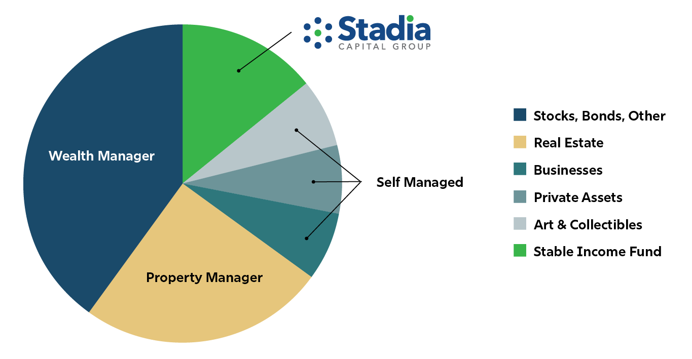 Pie chart of a sample portfolio: 40 percent with a wealth manager, 25 percent with a property manager, 20 percent self managed, and 15 percent in the Stadia Stable Income Fund.